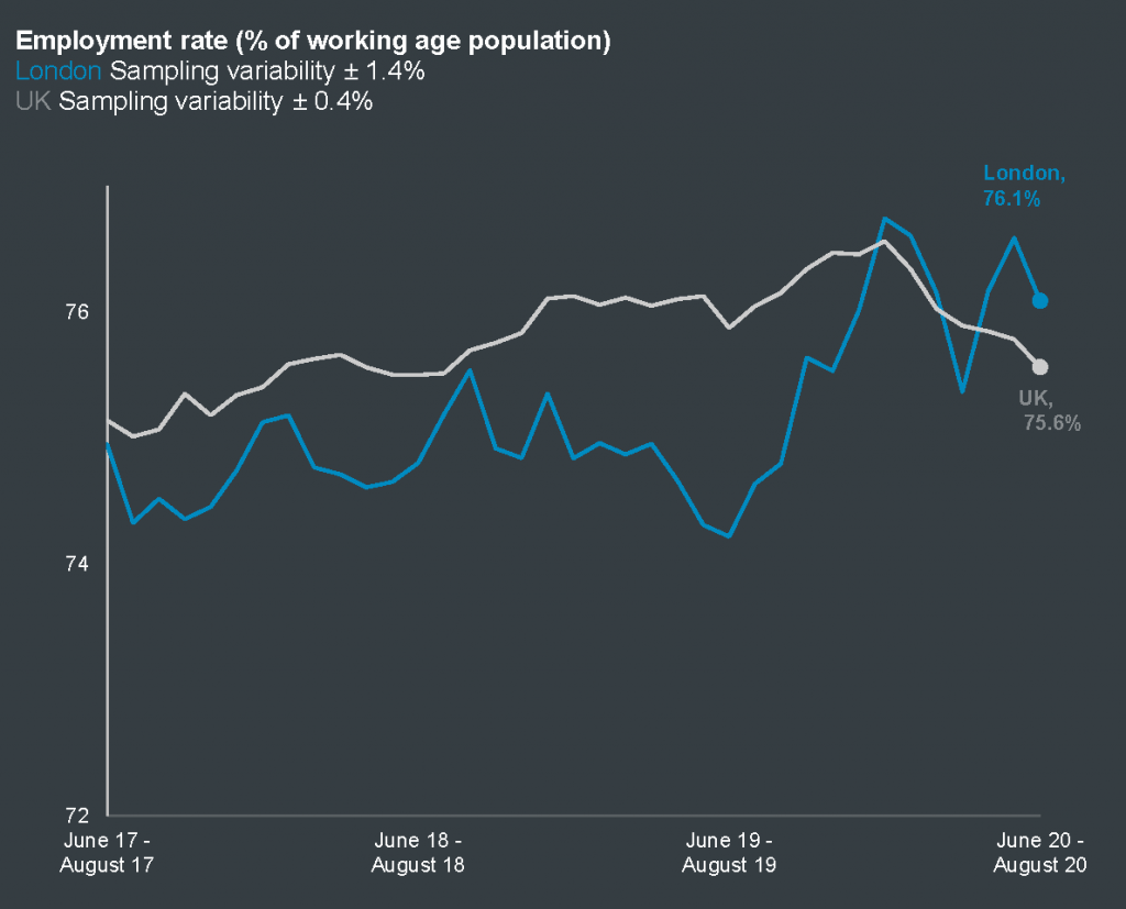 Employment rate in London and the UK