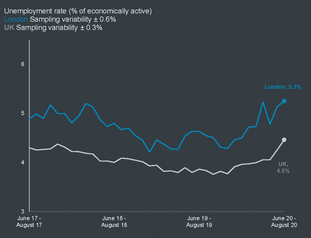 Unemployment rate in London and the UK