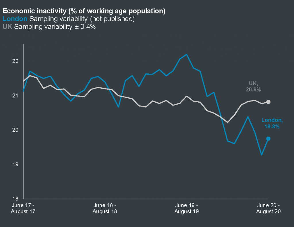 Economic inactivity for London and the UK