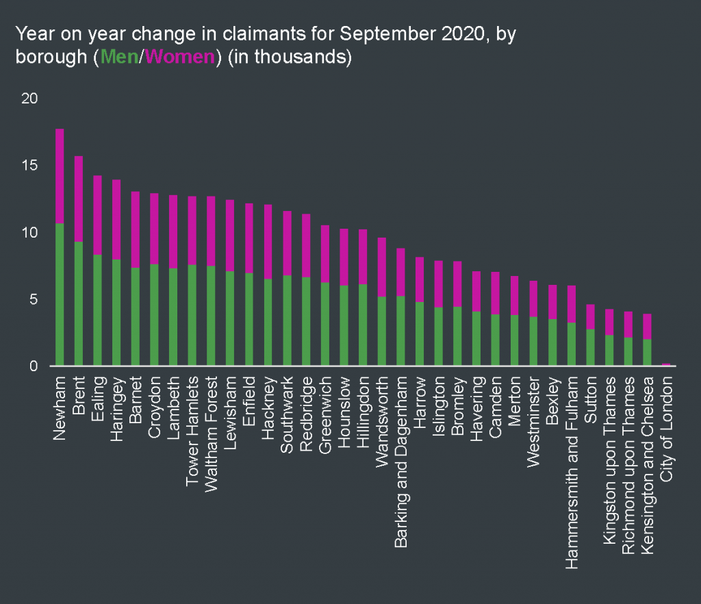 Year on year change in claimants for Sept 2020 by borough and by men/women