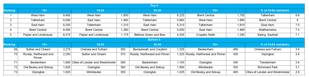 Top 5 Parliamentary constituencies by increase in claims