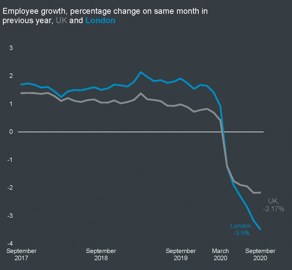 Employee growth, percentage change on same month in previous year, UK and London