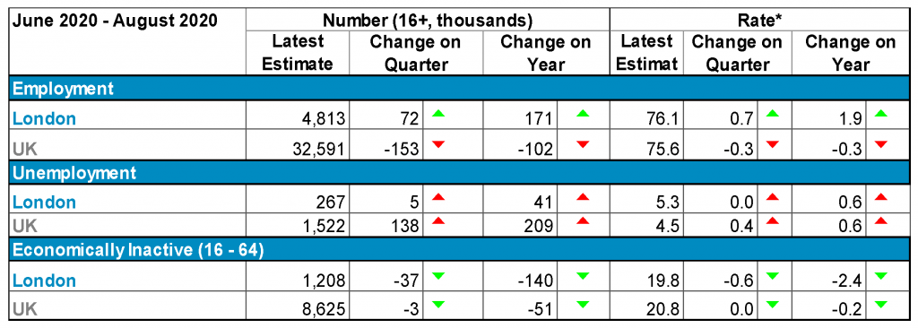 Summary of headline indicators for London and the UK