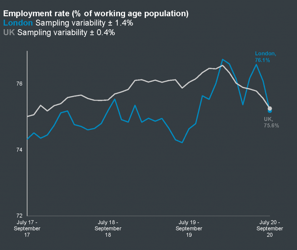 Employment rate in London and the UK