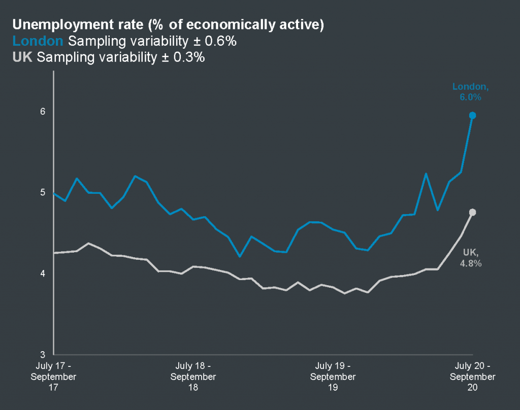 Unemployment rate in London and the UK