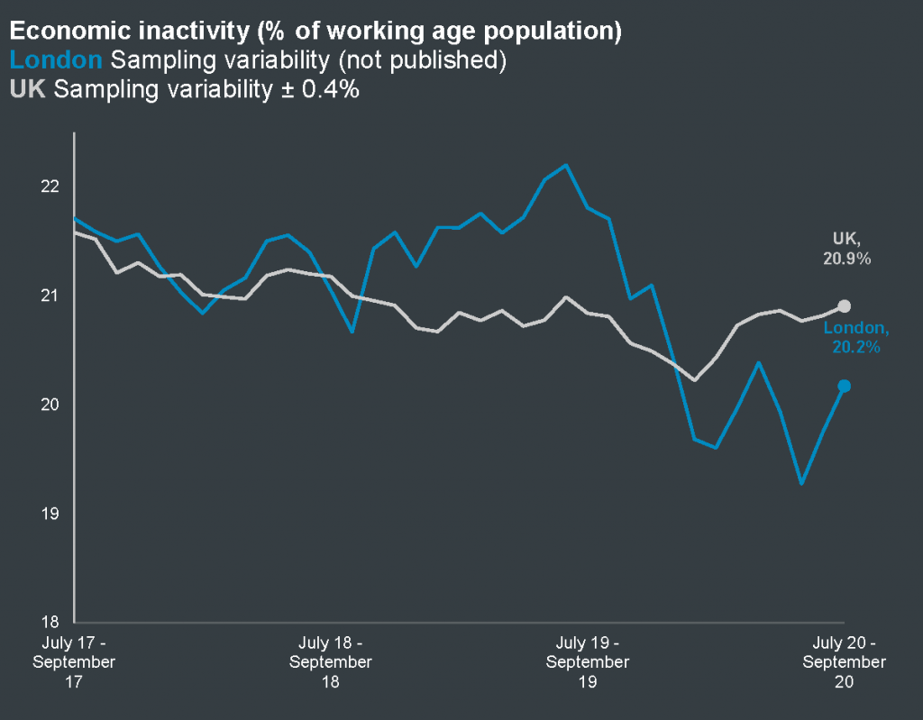 Economic inactivity for London and the UK