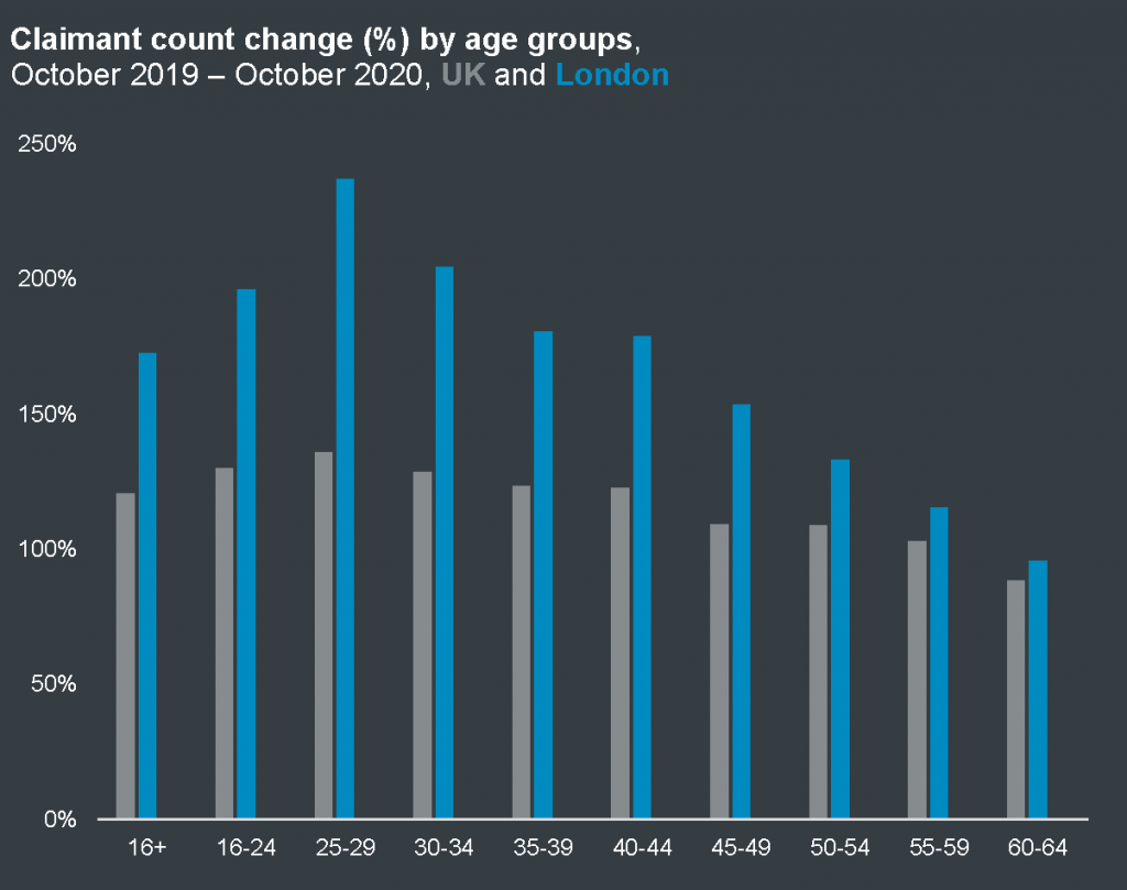 Claimant count by age group, Sept 2019 to Sept 2020 for London and the UK