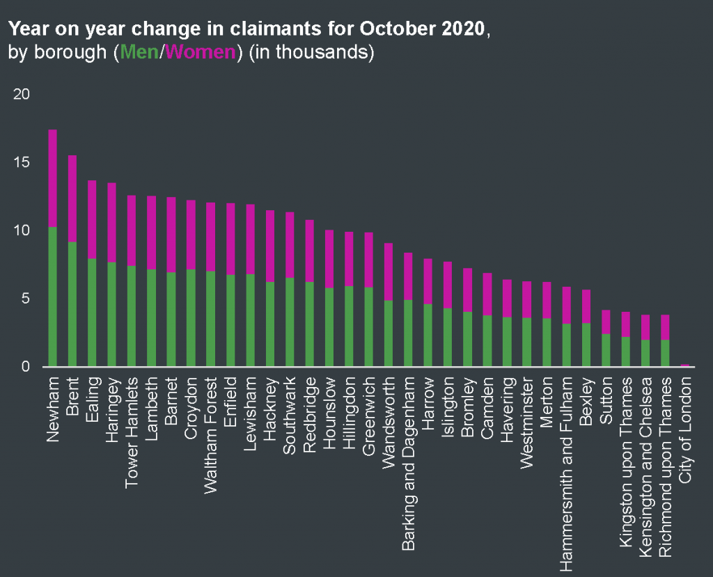 Year on year change in claimants for Sept 2020 by borough and by men/women