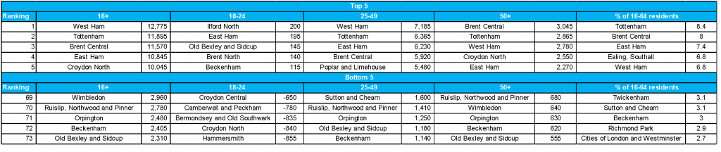 Top 5 Parliamentary constituencies by increase in claims