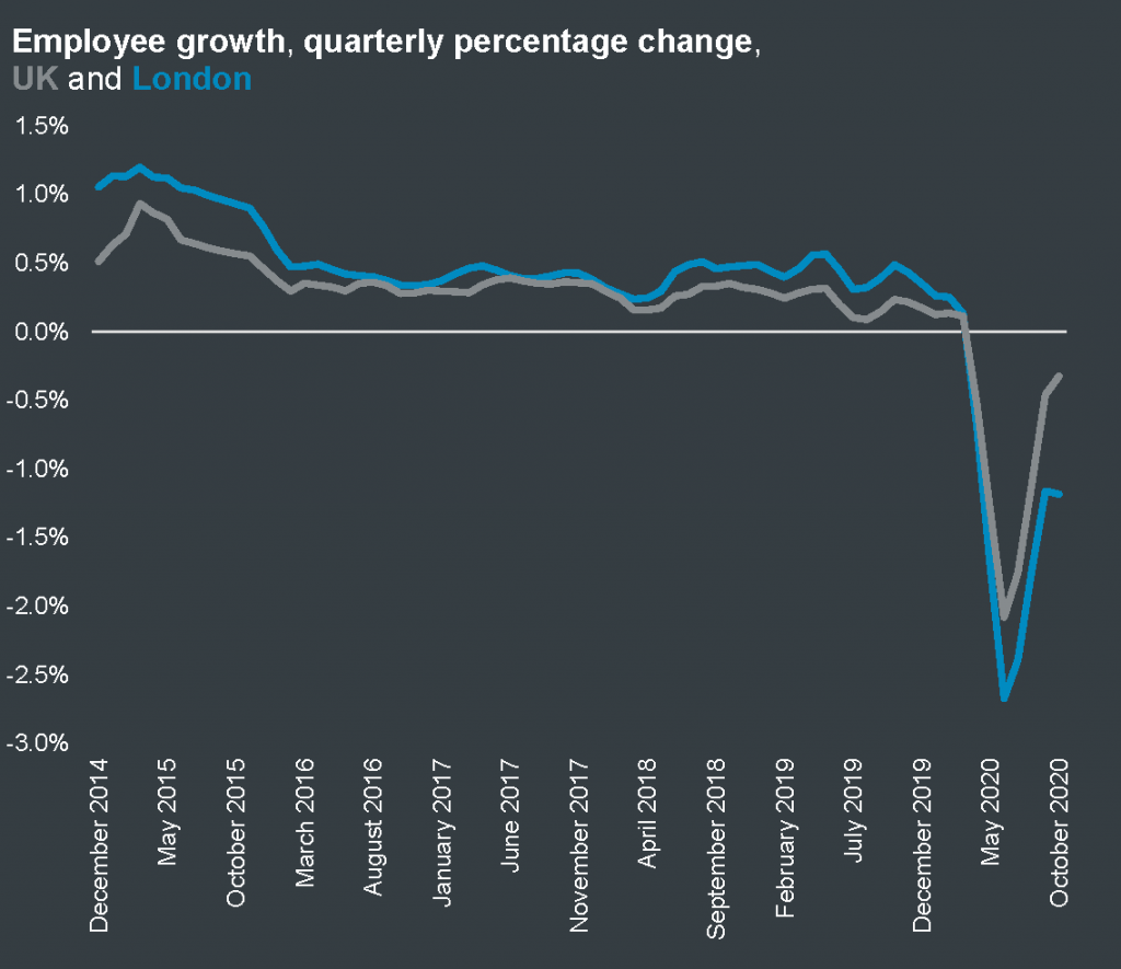 Employee growth, percentage change on same month in previous year, UK and London