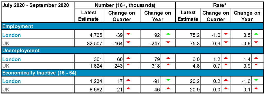 Summary of headline indicators for London and the UK