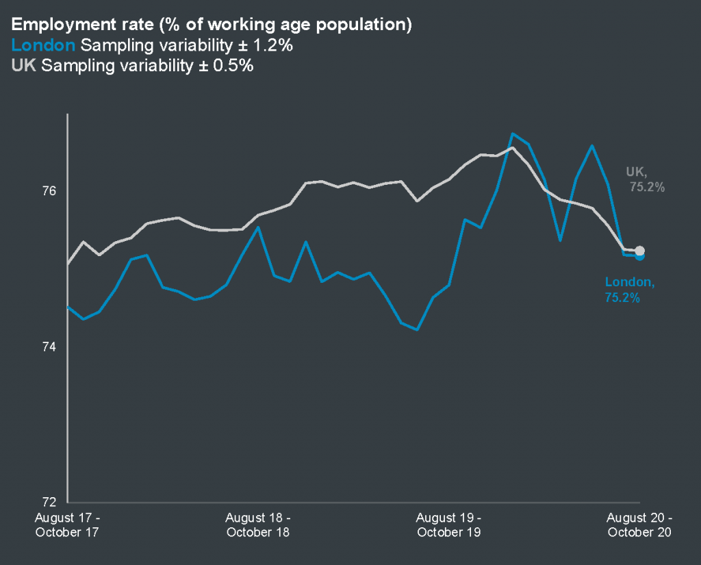 Employment rate in London and the UK