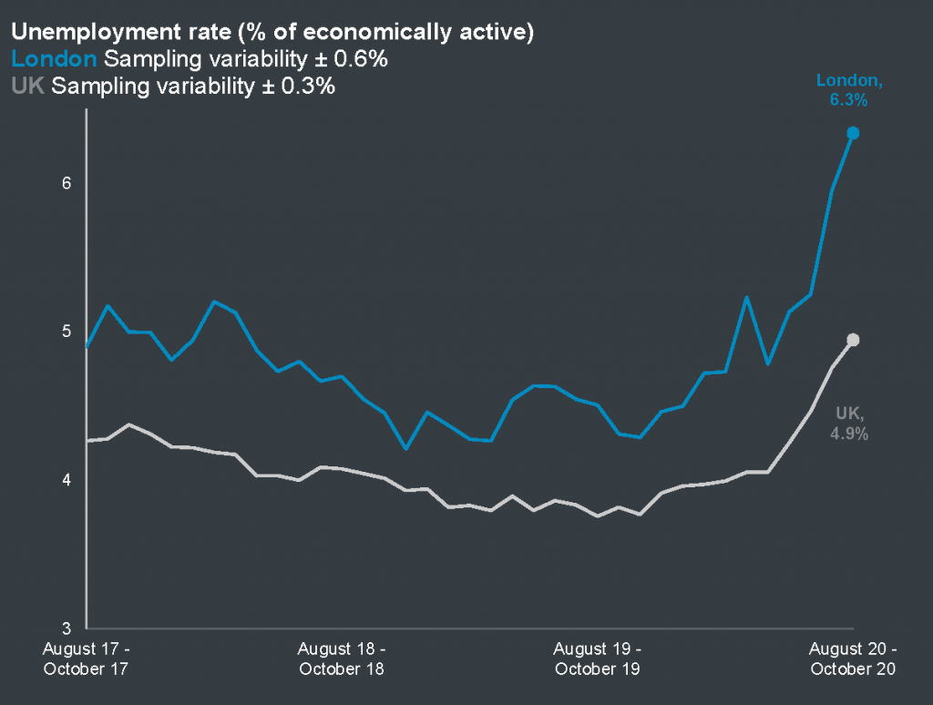 Unemployment rate in London and the UK