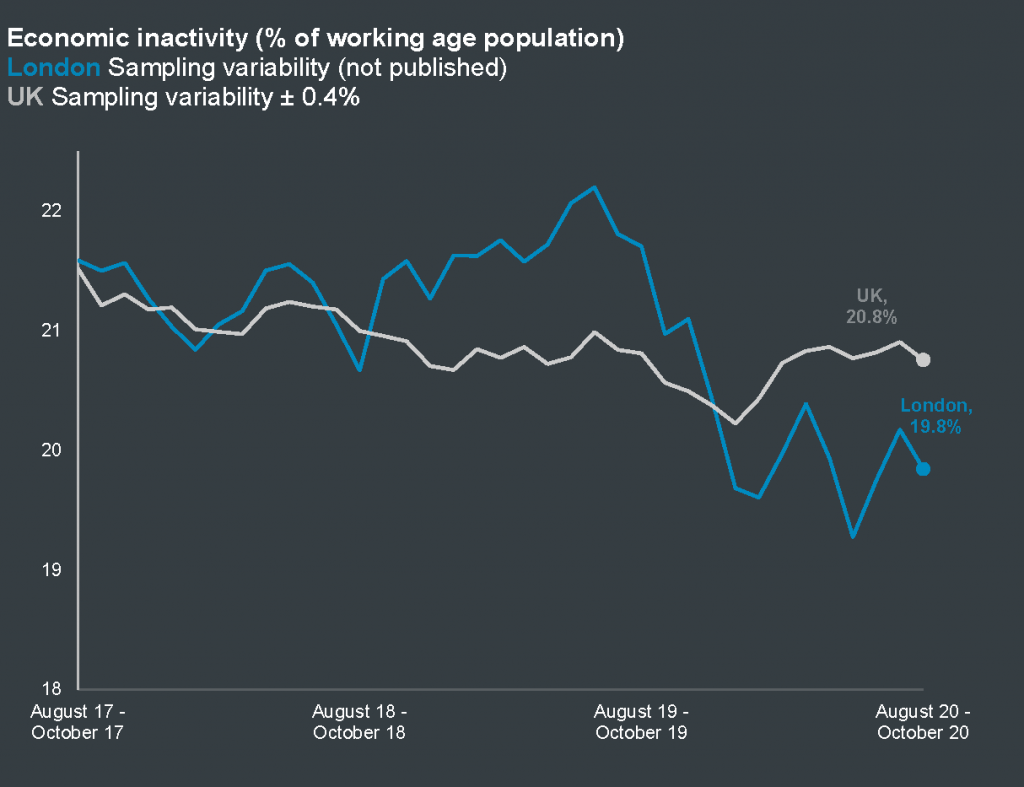 Economic inactivity for London and the UK