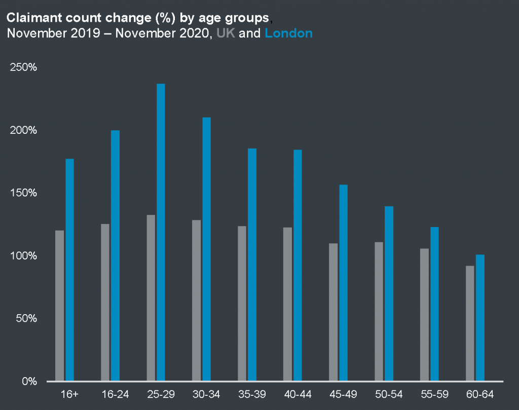 Claimant count by age group, Sept 2019 to Sept 2020 for London and the UK