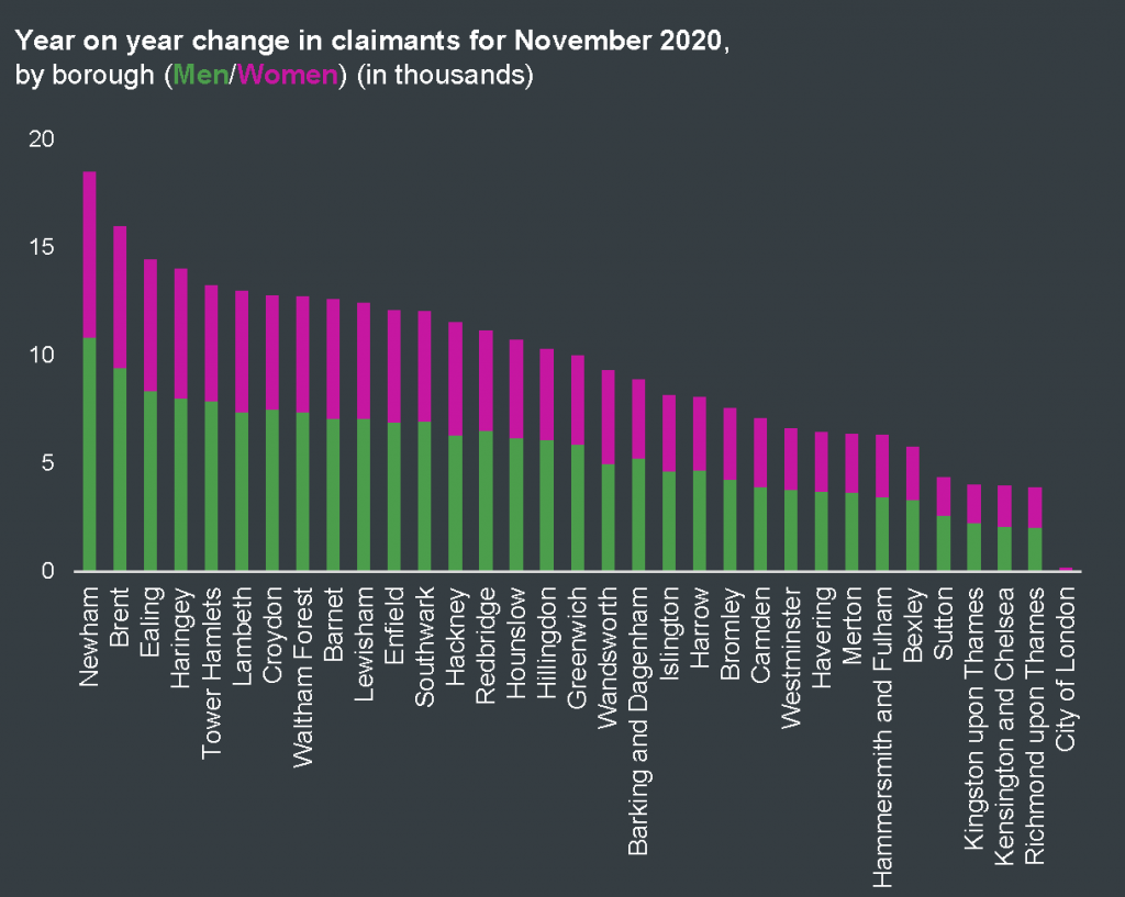 Year on year change in claimants for Sept 2020 by borough and by men/women