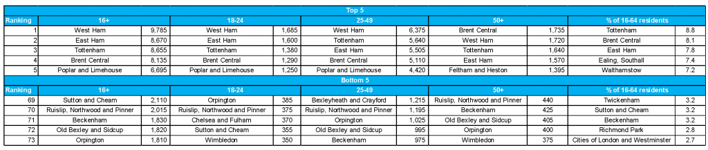 Top 5 Parliamentary constituencies by increase in claims