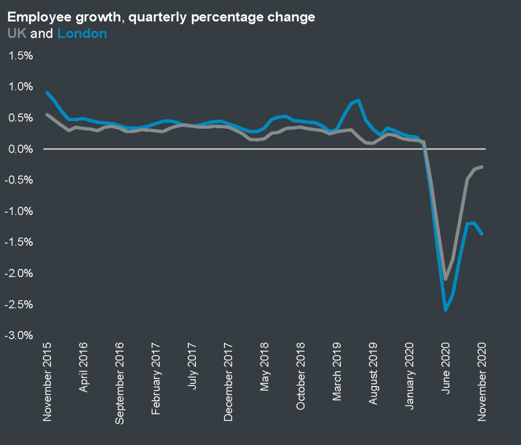 Employee growth, percentage change on same month in previous year, UK and London