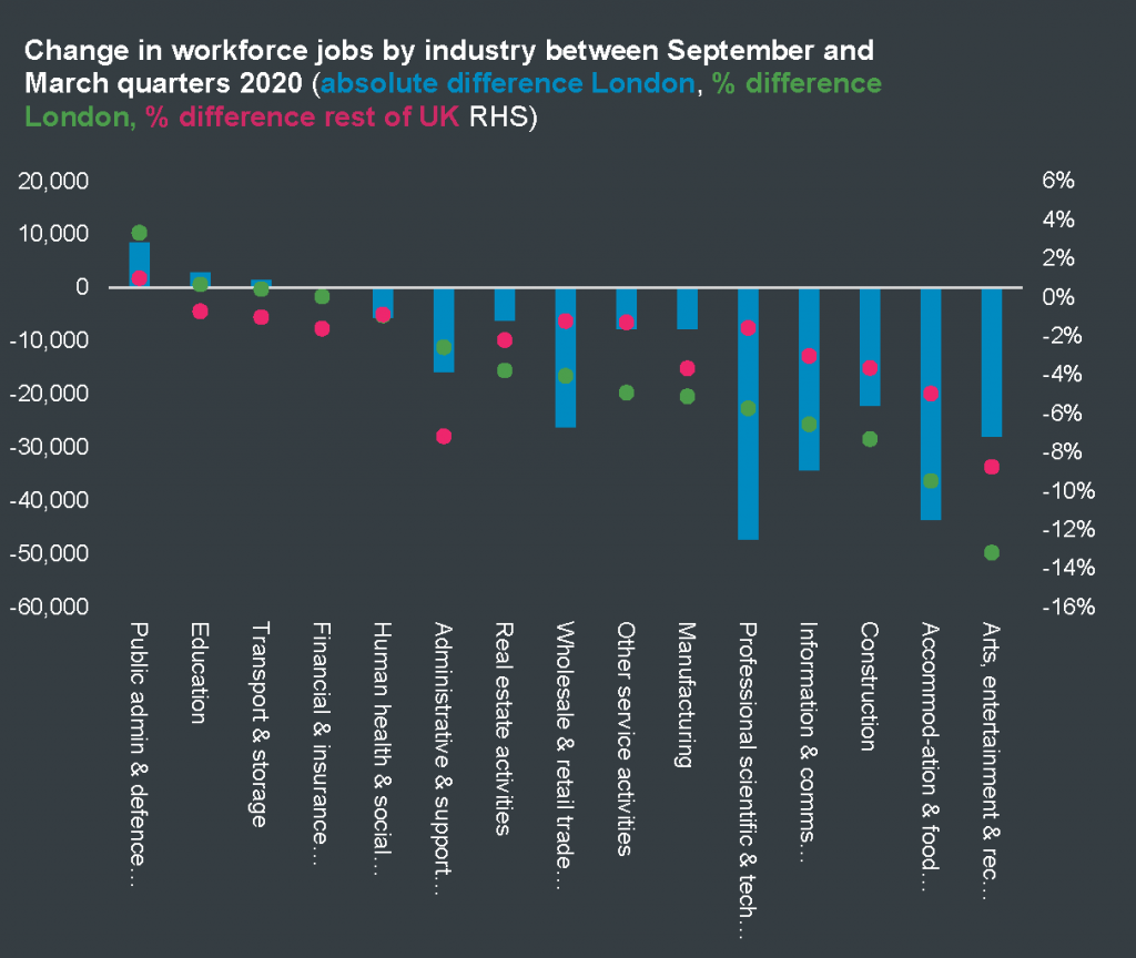 Change in workforce jobs by industry