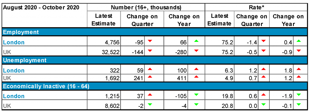 Summary of headline indicators for London and the UK