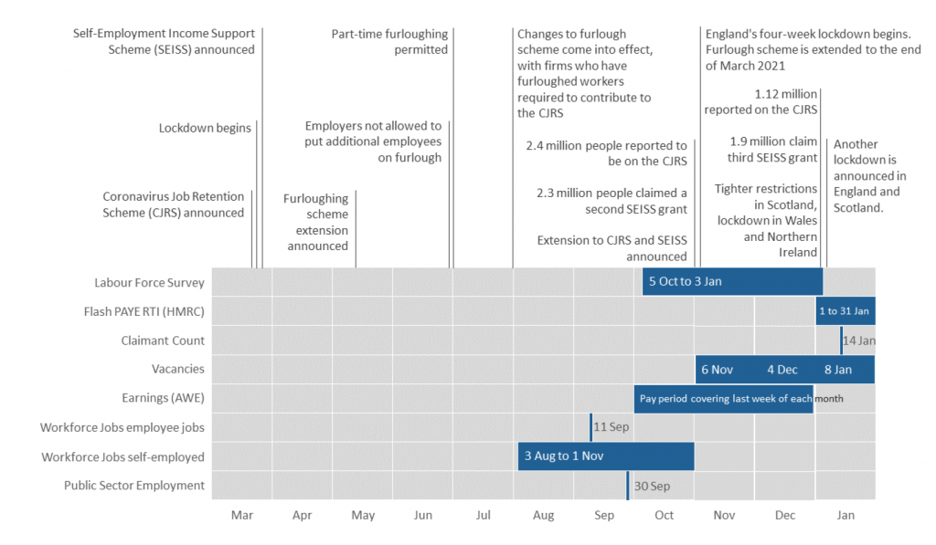 Data source reporting periods, reference periods and count dates alongside main COVID-19 dates