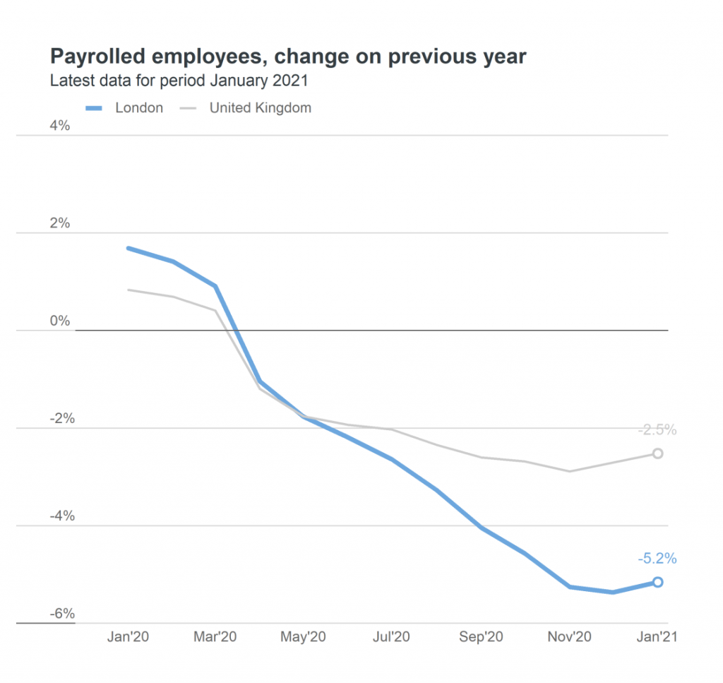 Payrolled employees - change on previous year