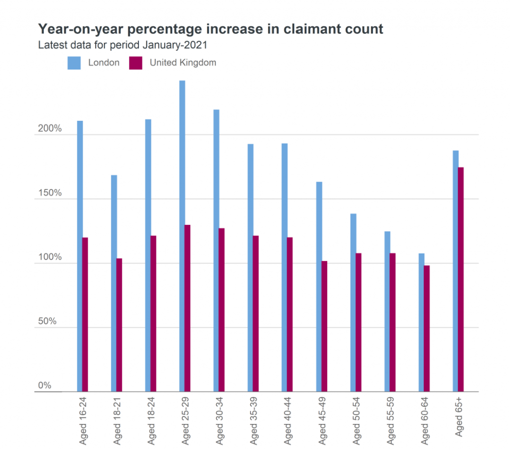 claimant count year on year increase