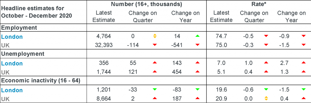 indicators for London and the UK