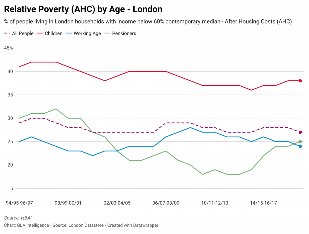 Relative poverty by age