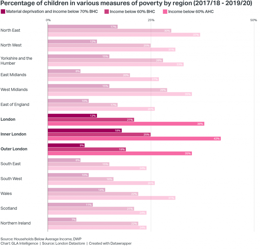 Percentage of children in various measures of poverty by region