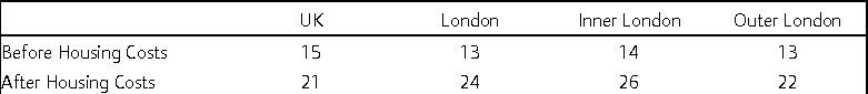 Working age poverty rates in London and the UK