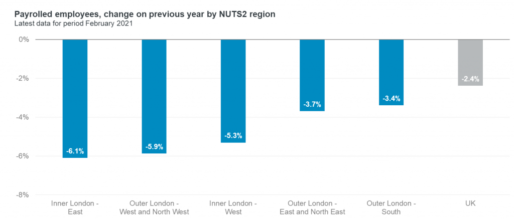 Payrolled employees - change on previous year by region