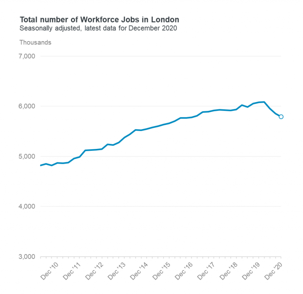 Workforce jobs in London