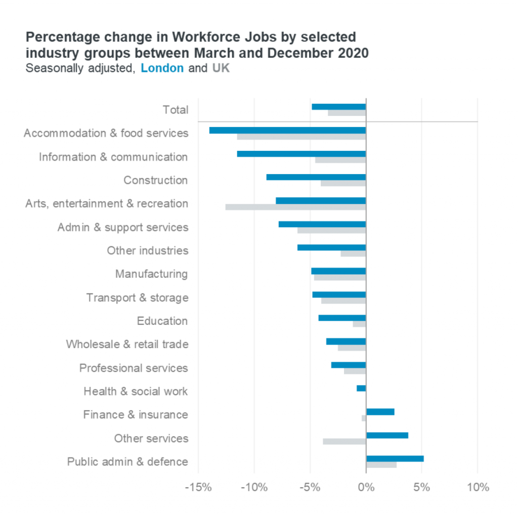 Workforce jobs in London by industry