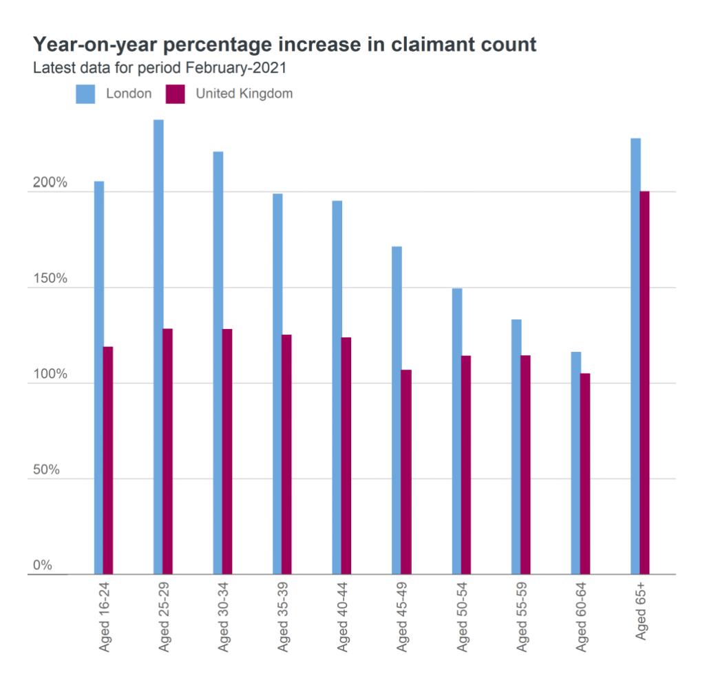 claimant count year on year increase