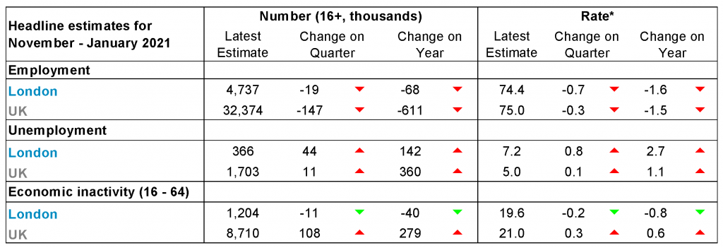 indicators for London and the UK