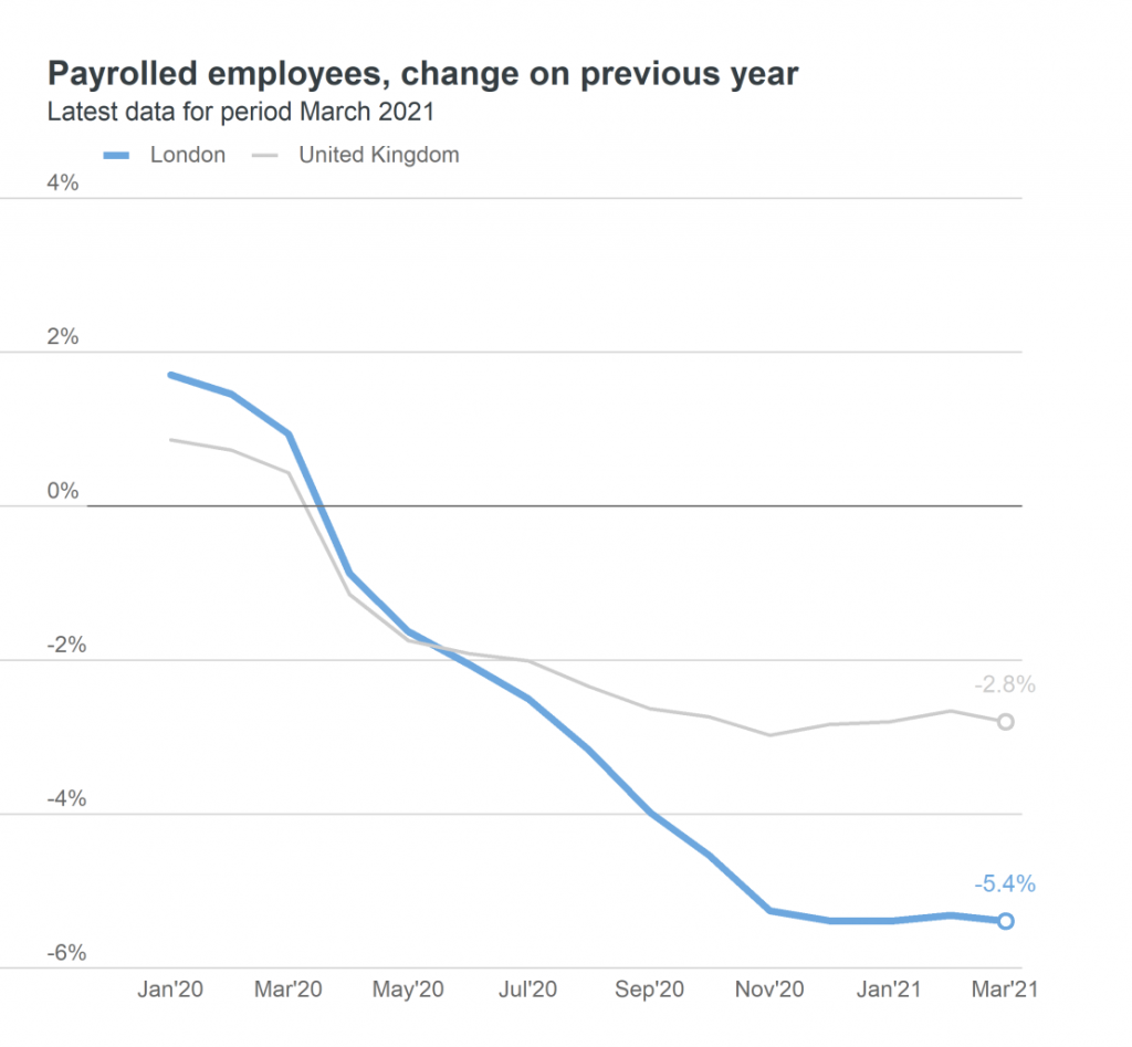 payrolled employees - change on previous year