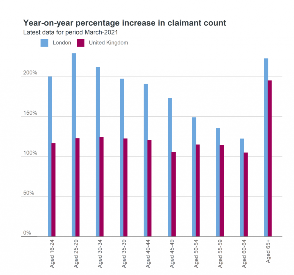 claimant count by age group