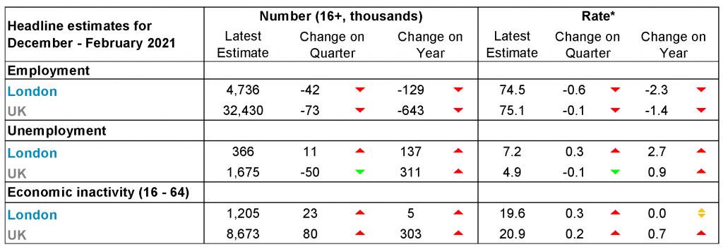 indicators for London and the UK