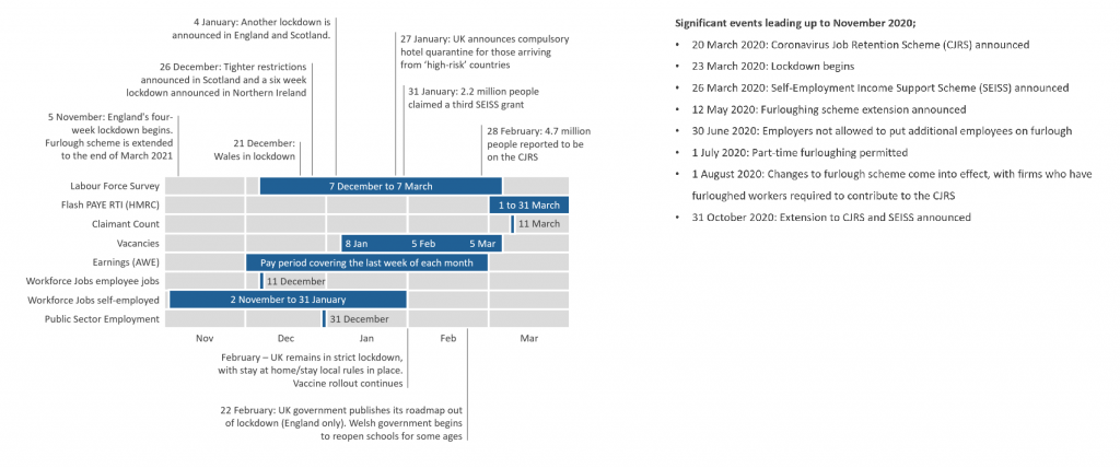 Data source reporting periods, reference periods and count dates alongside main COVID-19 dates