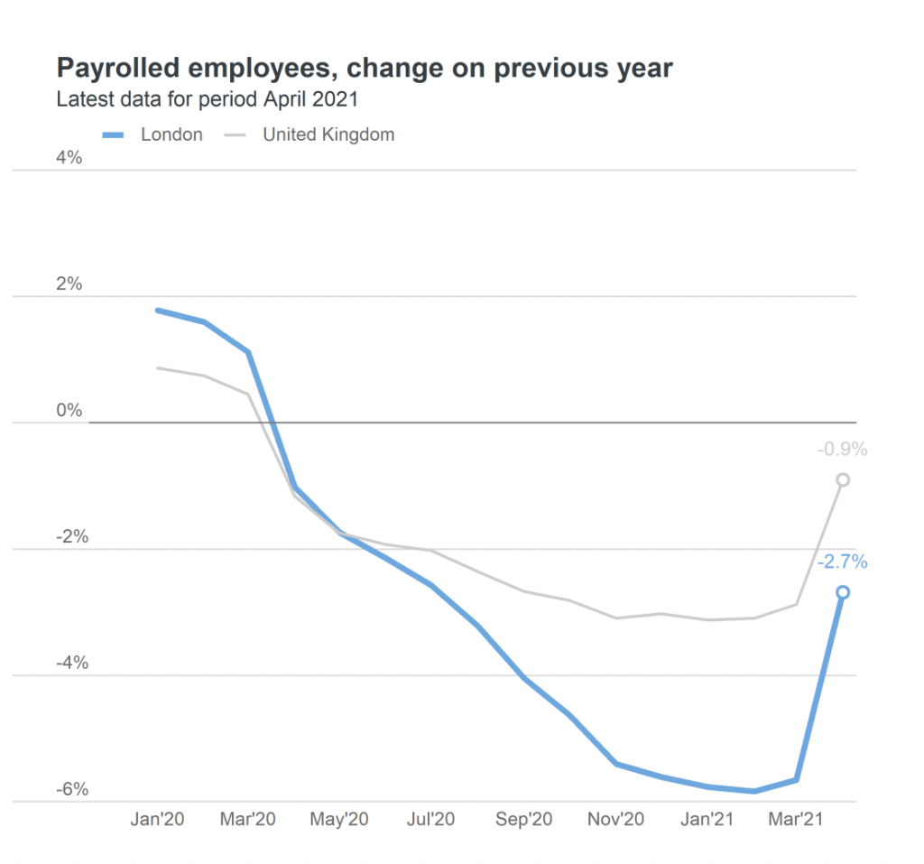 payrolled employees - change on previous year