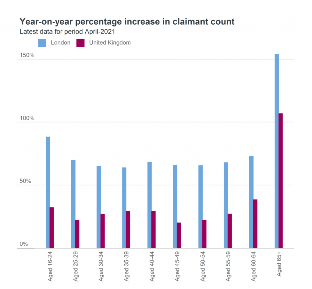 claimant count by age group