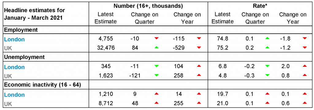 indicators for London and the UK