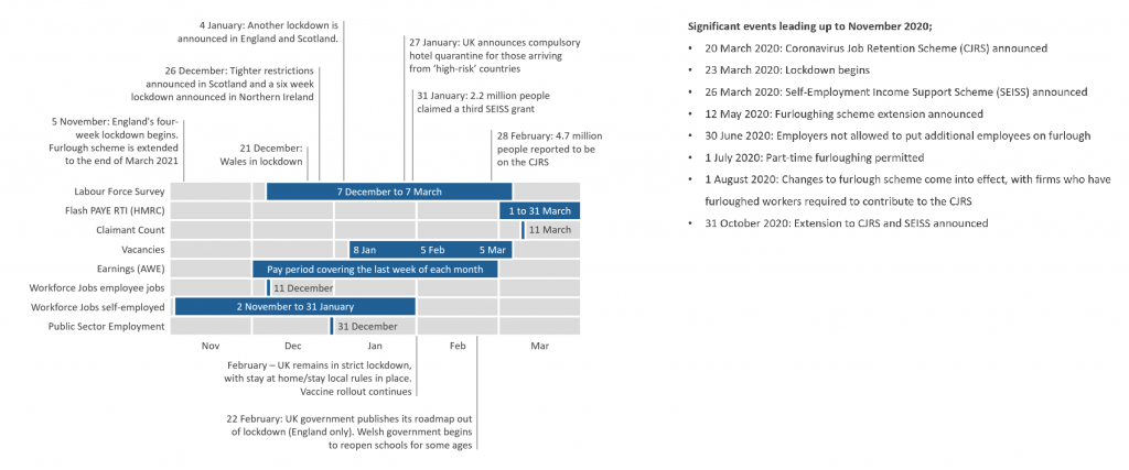 Data source reporting periods, reference periods and count dates alongside main COVID-19 dates