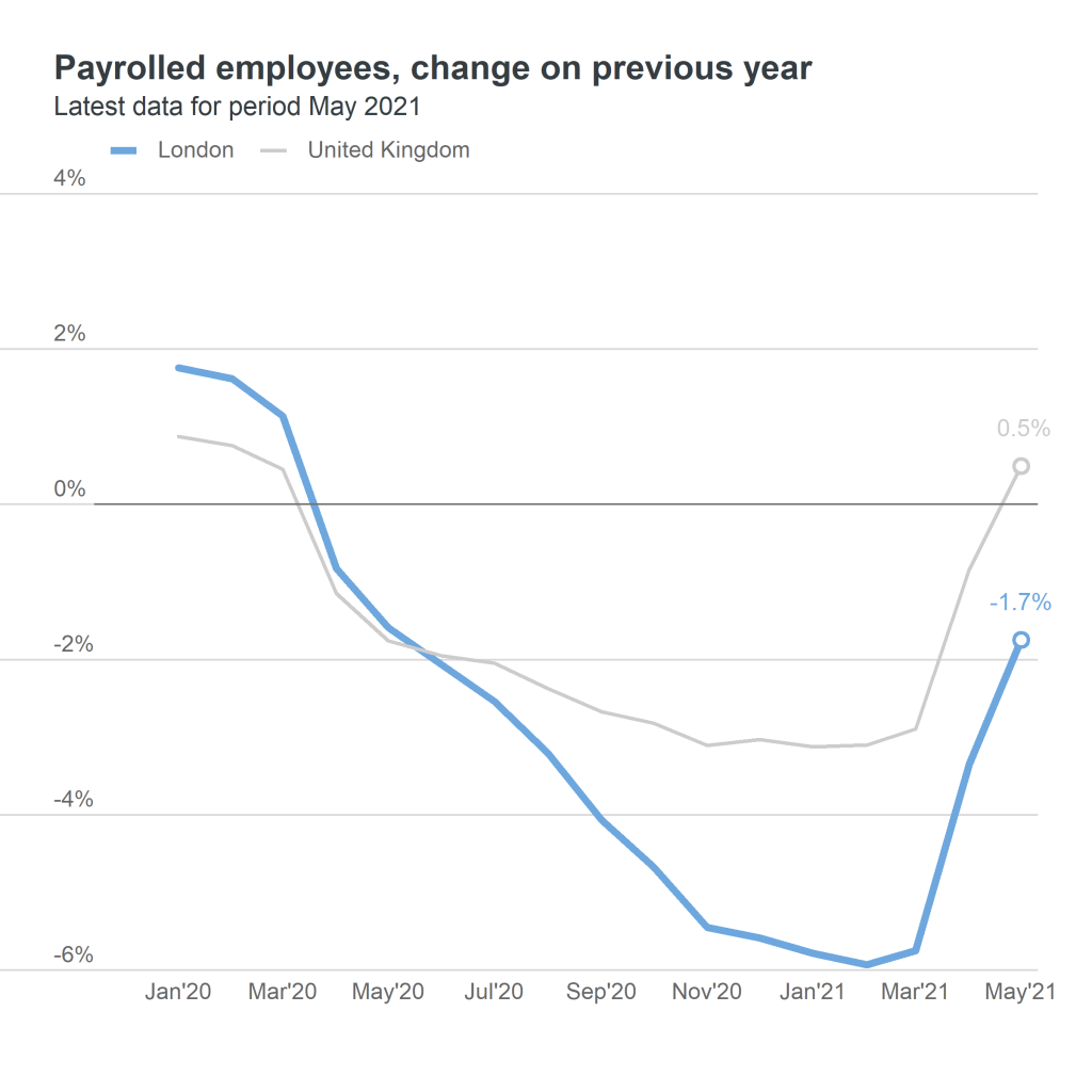 payrolled employees - change on previous year