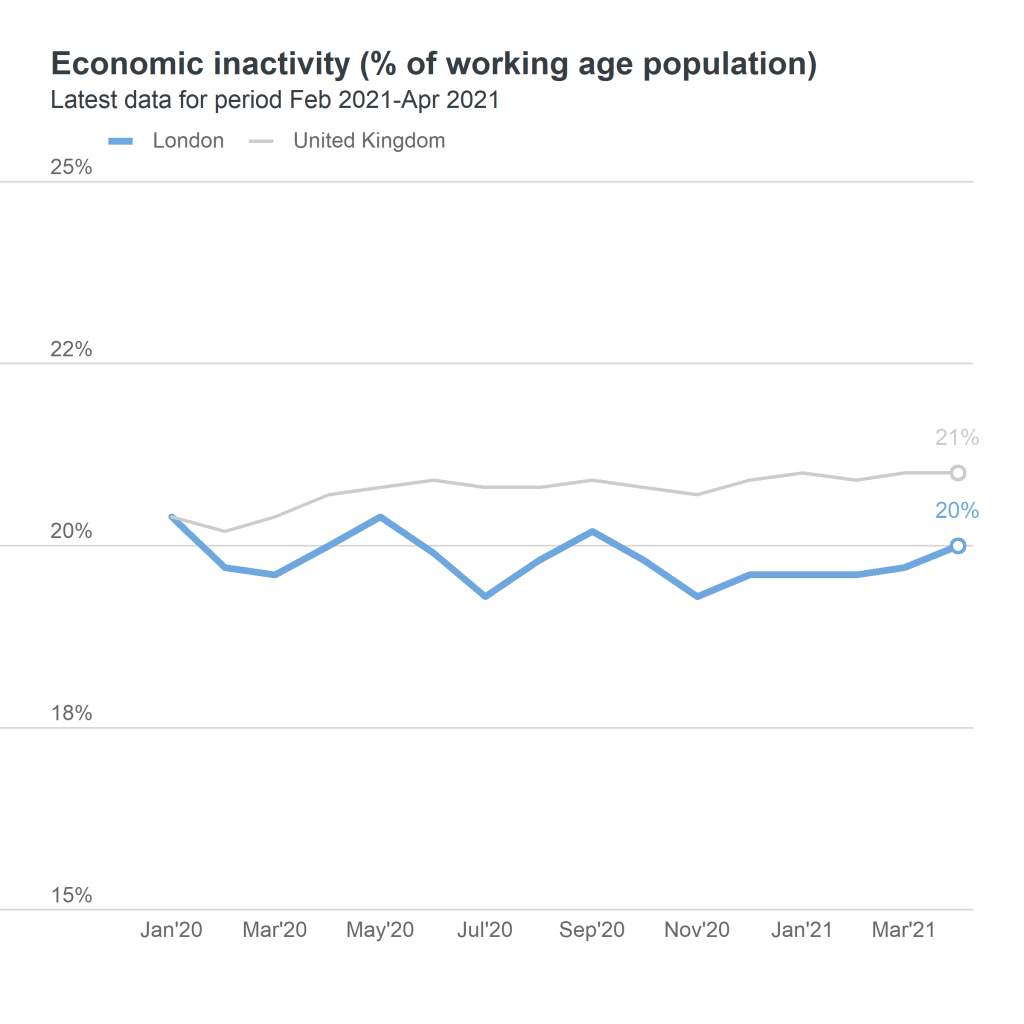 inactivity rate