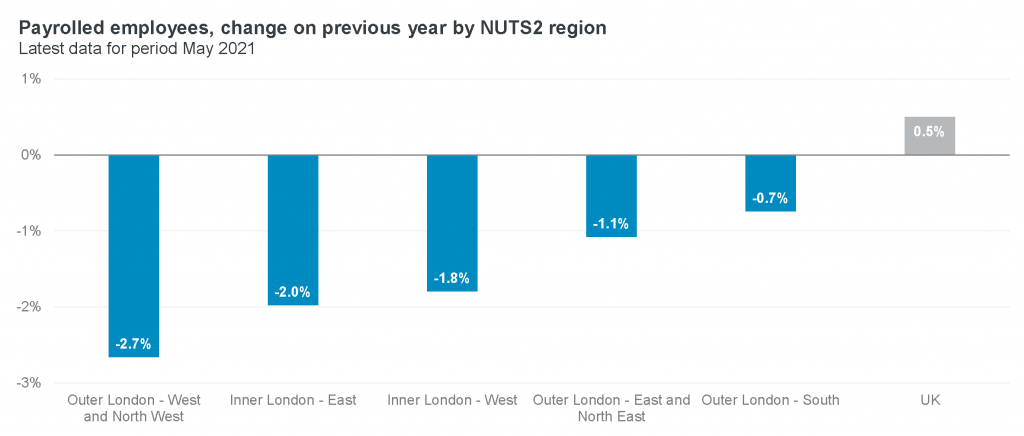 Payrolled employees - change on previous year by region