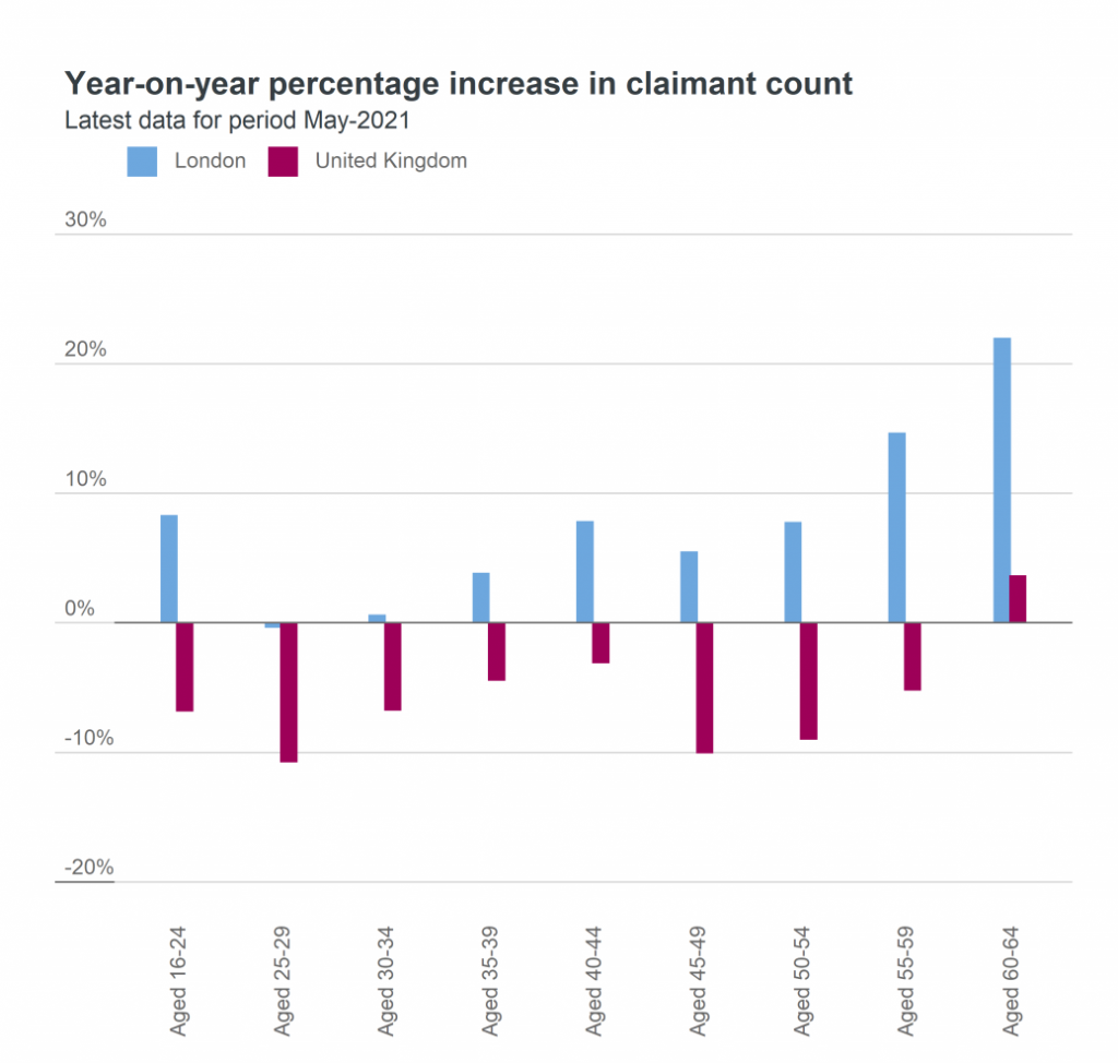 claimant count by age group