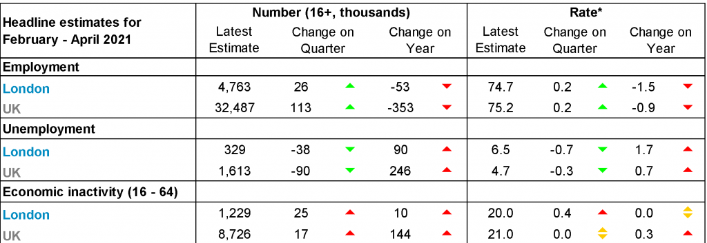 indicators for London and the UK