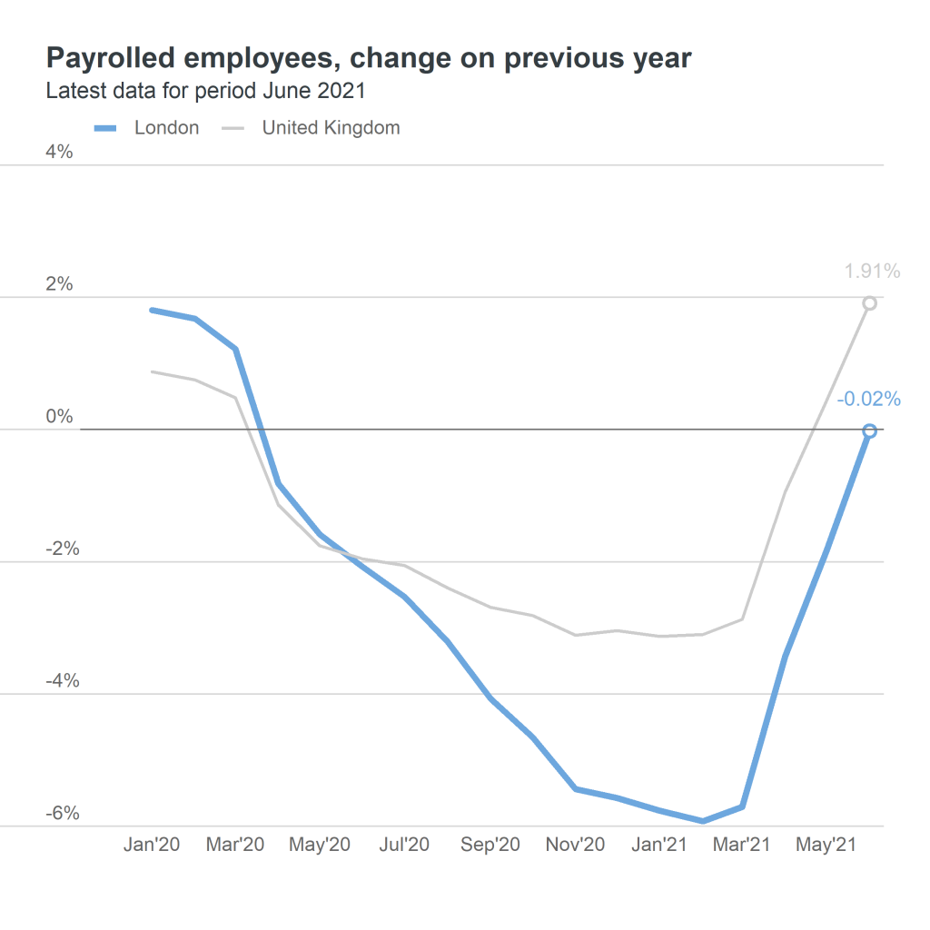 payrolled employees - change on previous year